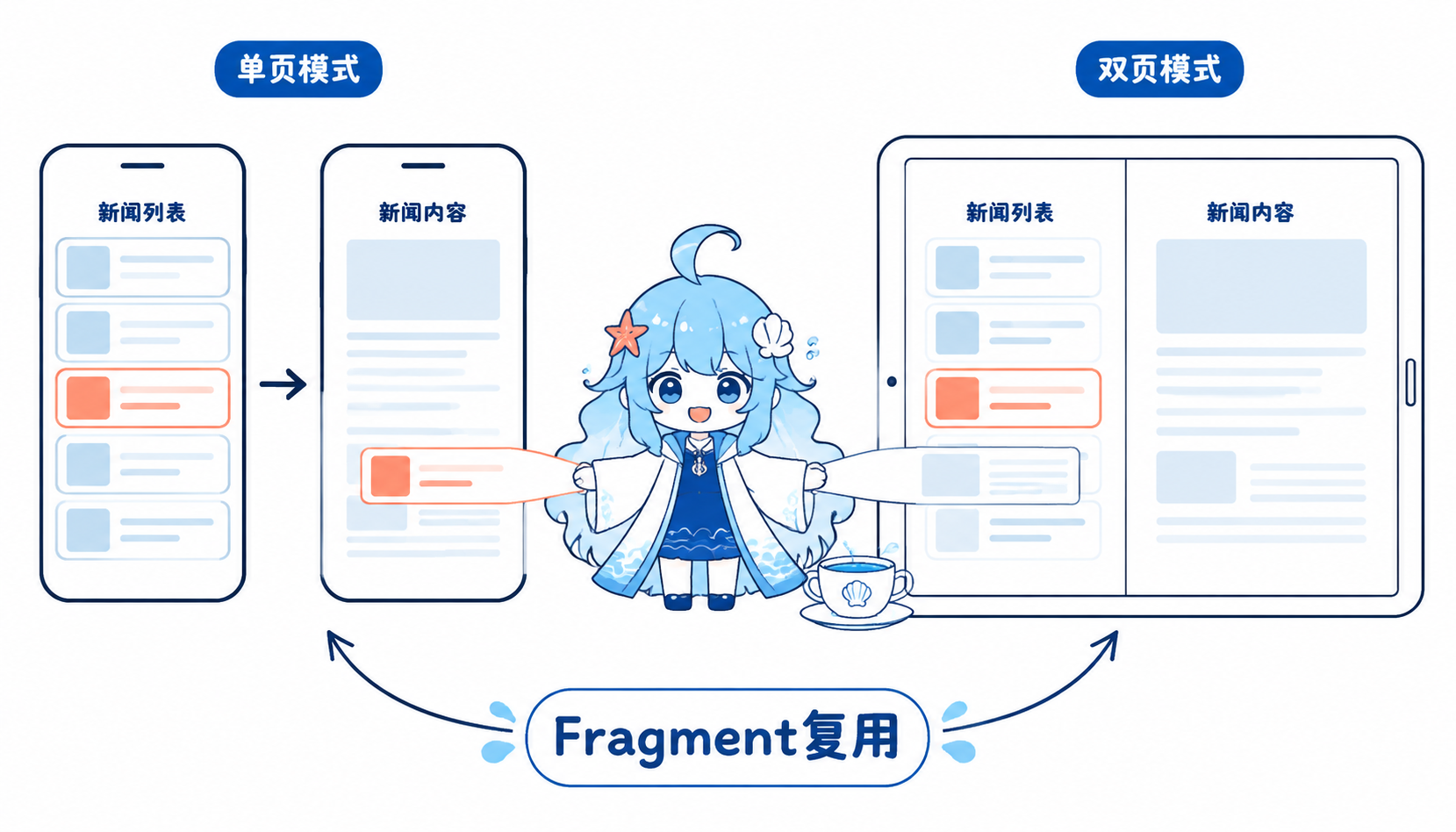 Android Fragment 新闻应用单页双页模式