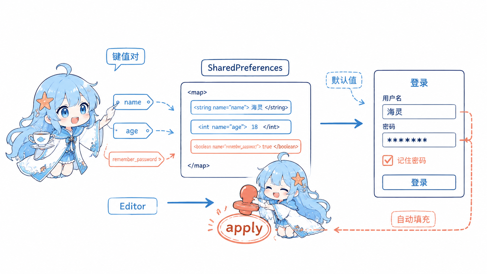 SharedPreferences 记住密码流程