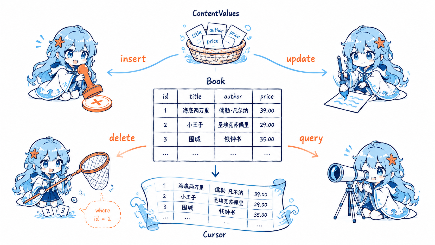 SQLite CRUD 与 Cursor 读取