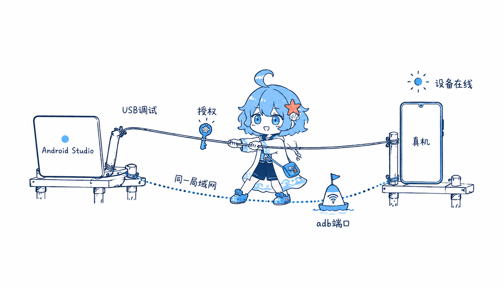 Android 真机调试链路
