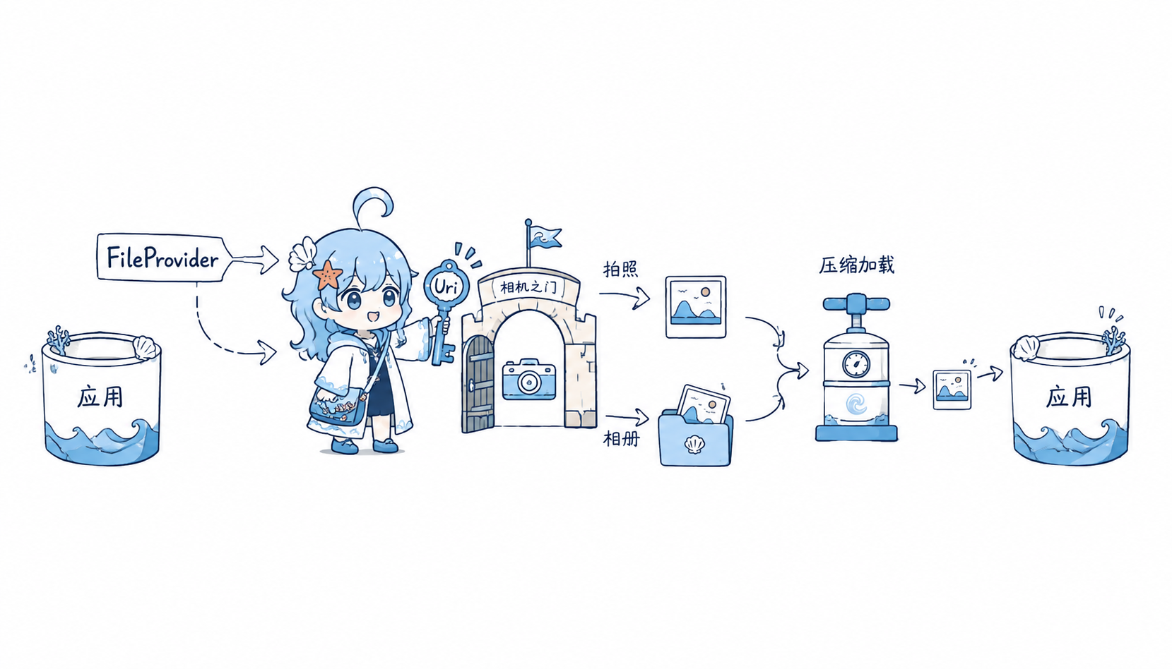 Android 相机相册读取流程