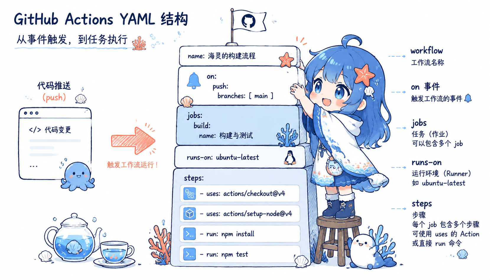 GitHub Actions YAML 结构