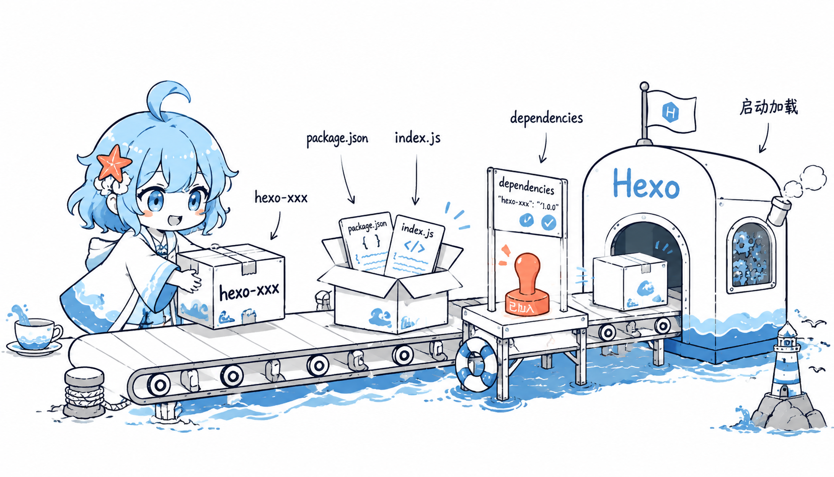 Hexo 插件按命名、入口文件和依赖声明加载
