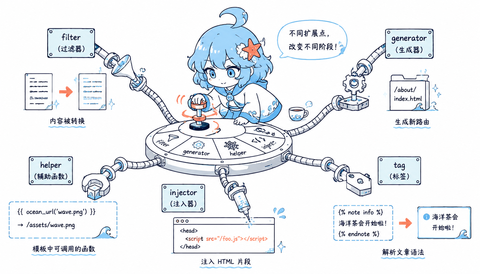Hexo 常见插件扩展点职责速览