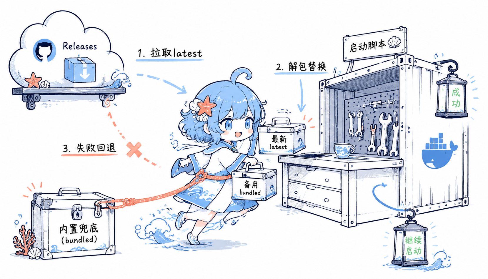 容器启动时拉取 latest 并保留兜底二进制