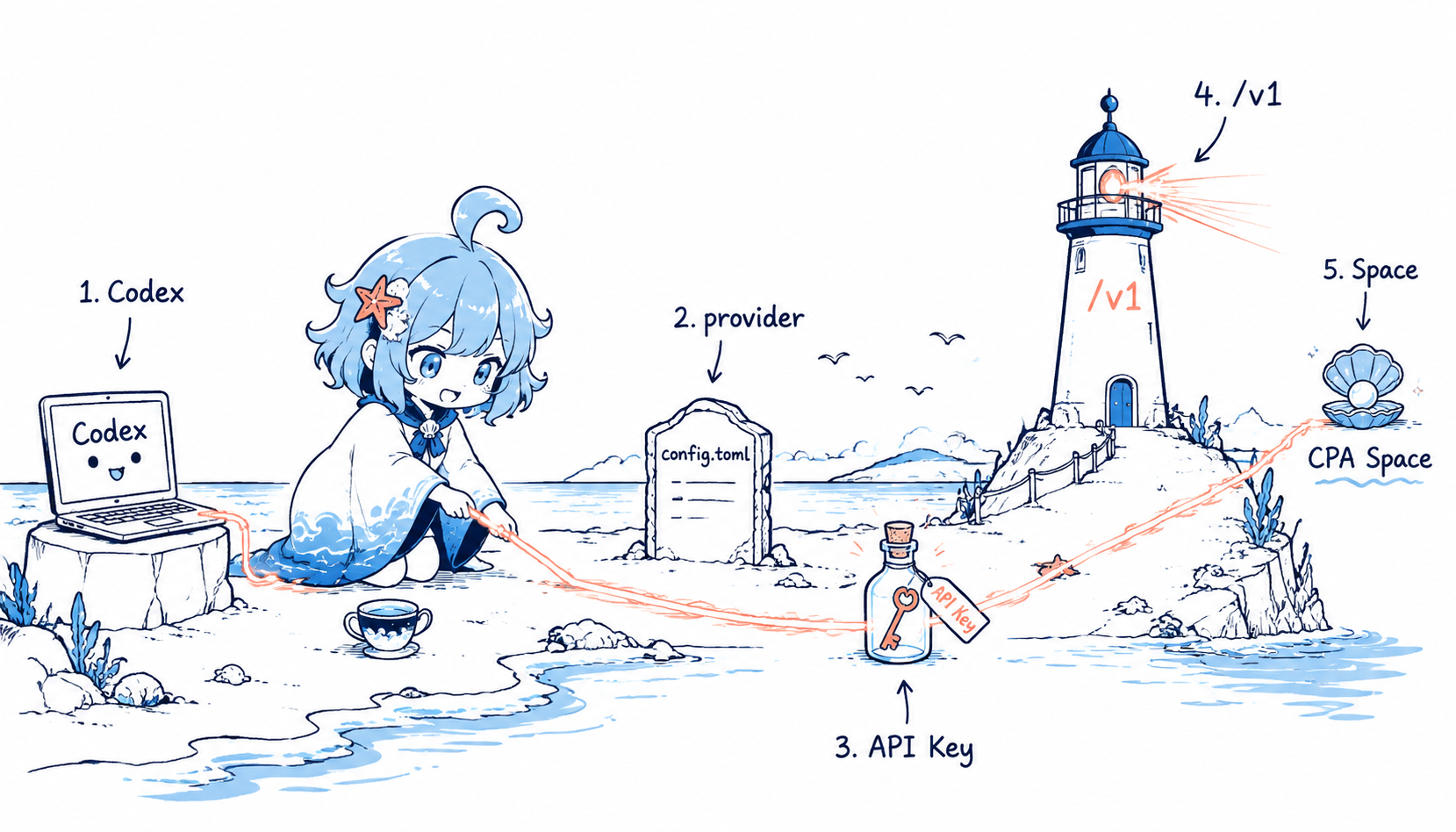 Codex 通过自定义 provider 接入 CPA Space