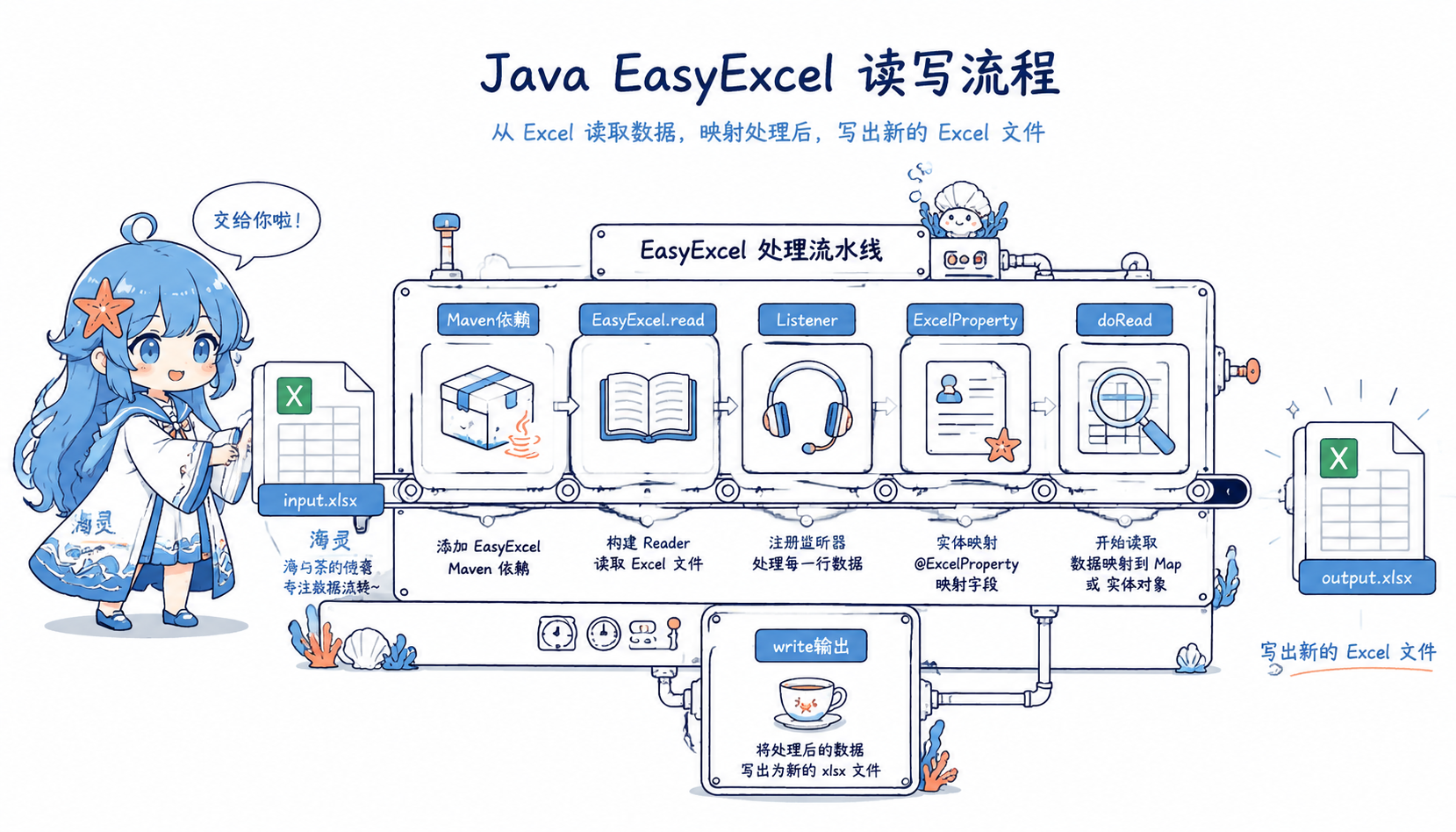 EasyExcel 读写流程