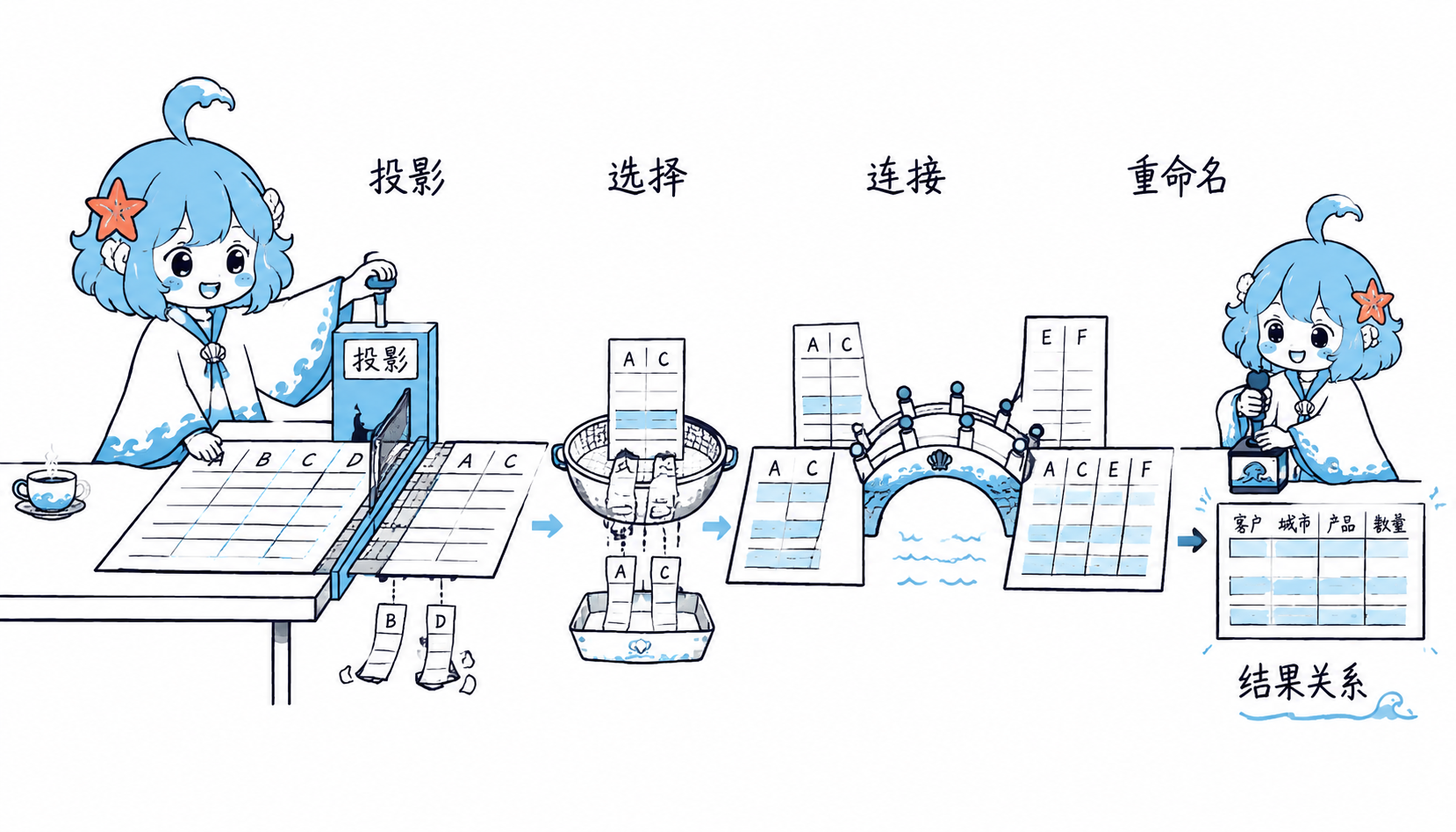 关系代数操作示意