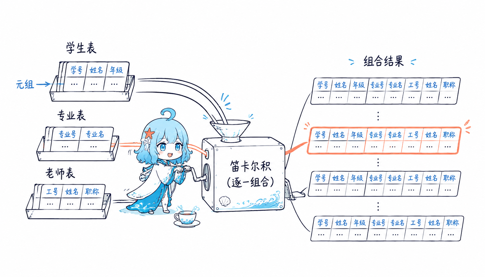 关系模型和笛卡尔积示意
