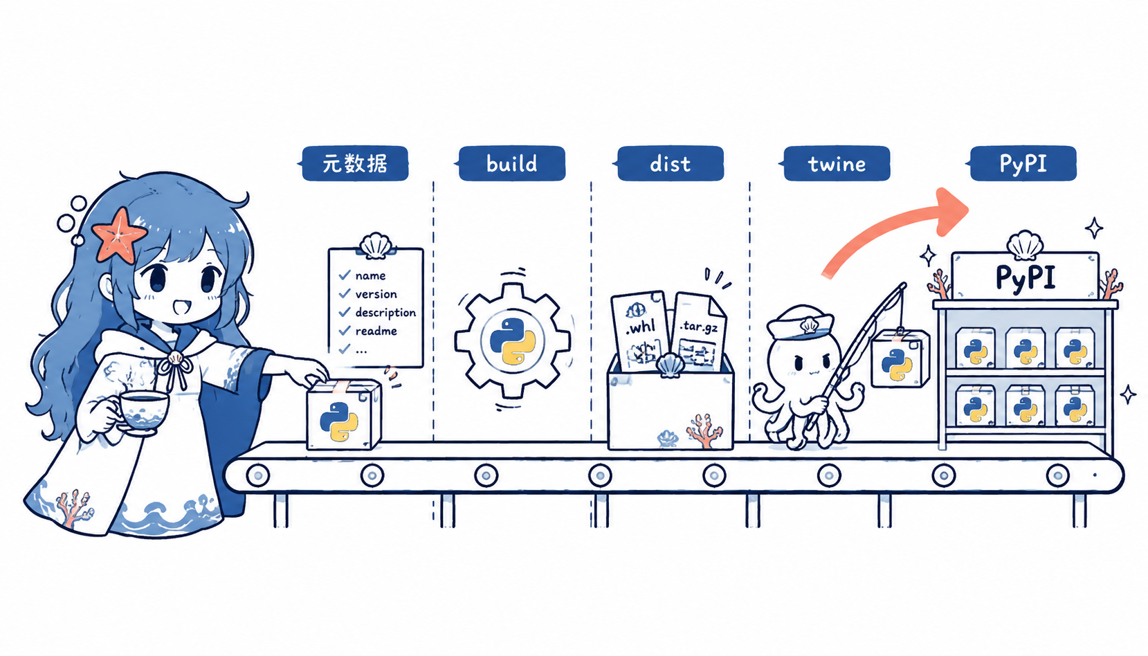 Python 包发布到 PyPI 流程