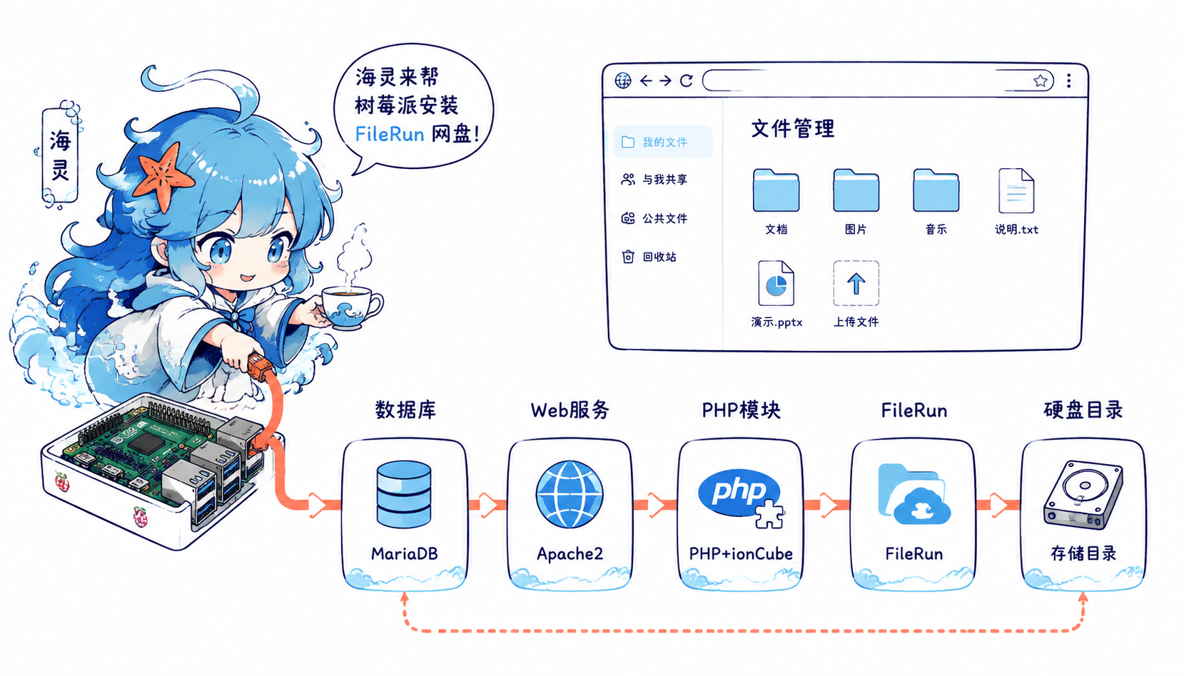 树莓派安装 FileRun 组件流程