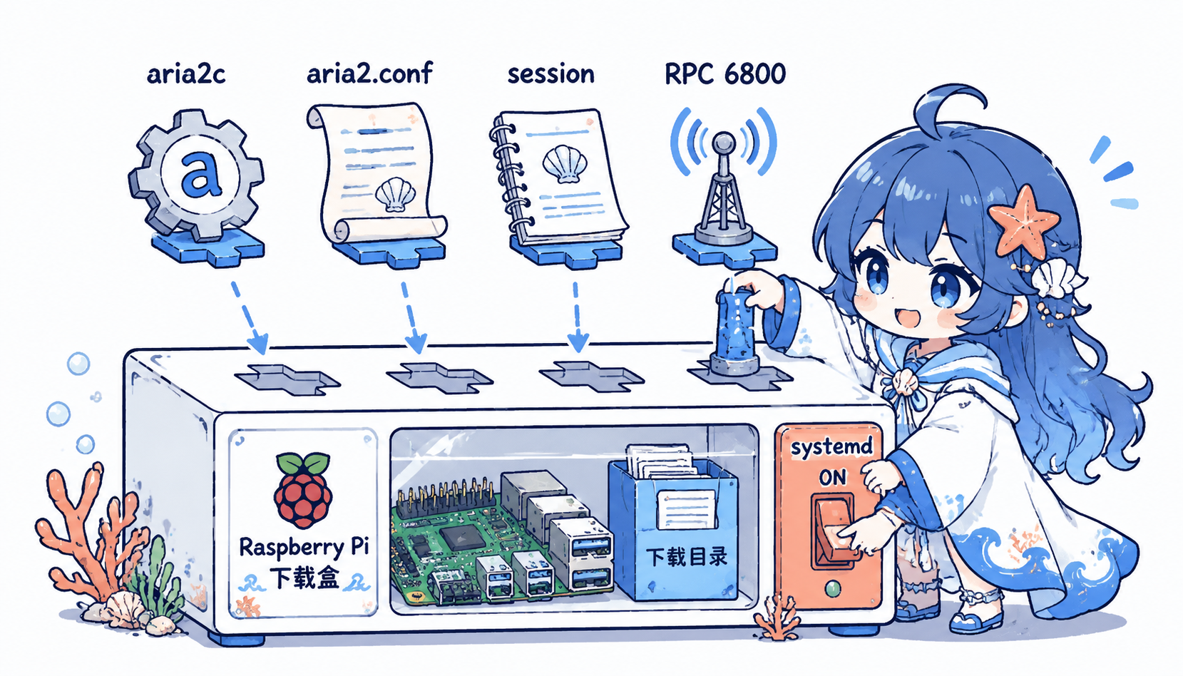 树莓派 aria2 下载服务结构