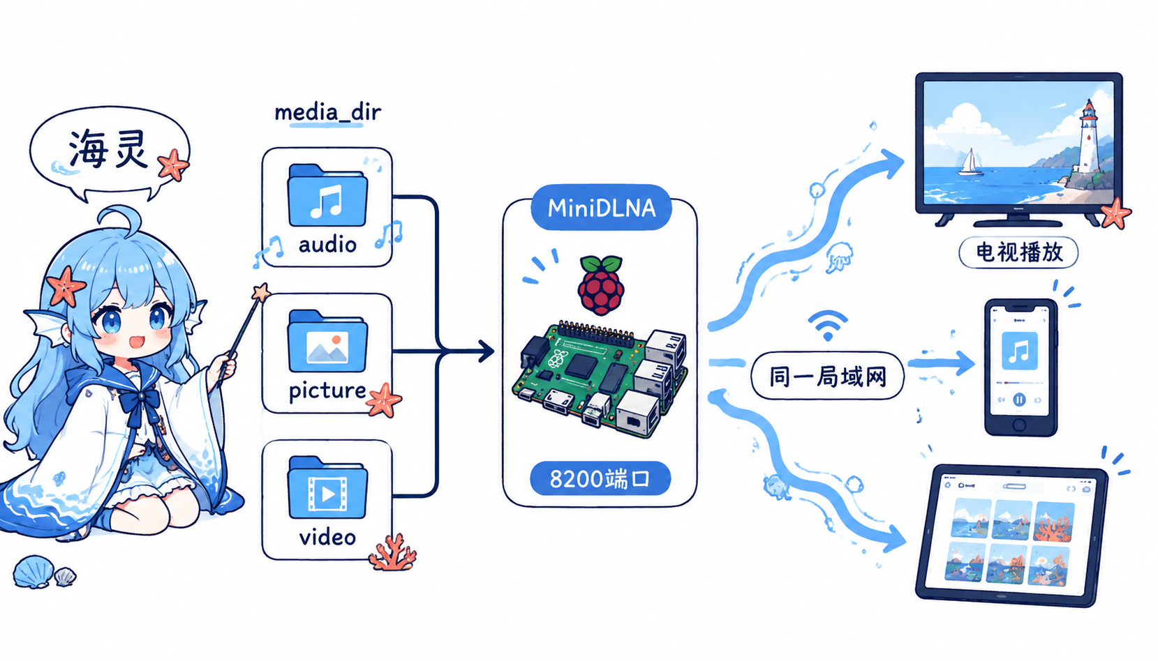 树莓派 MiniDLNA 局域网媒体共享