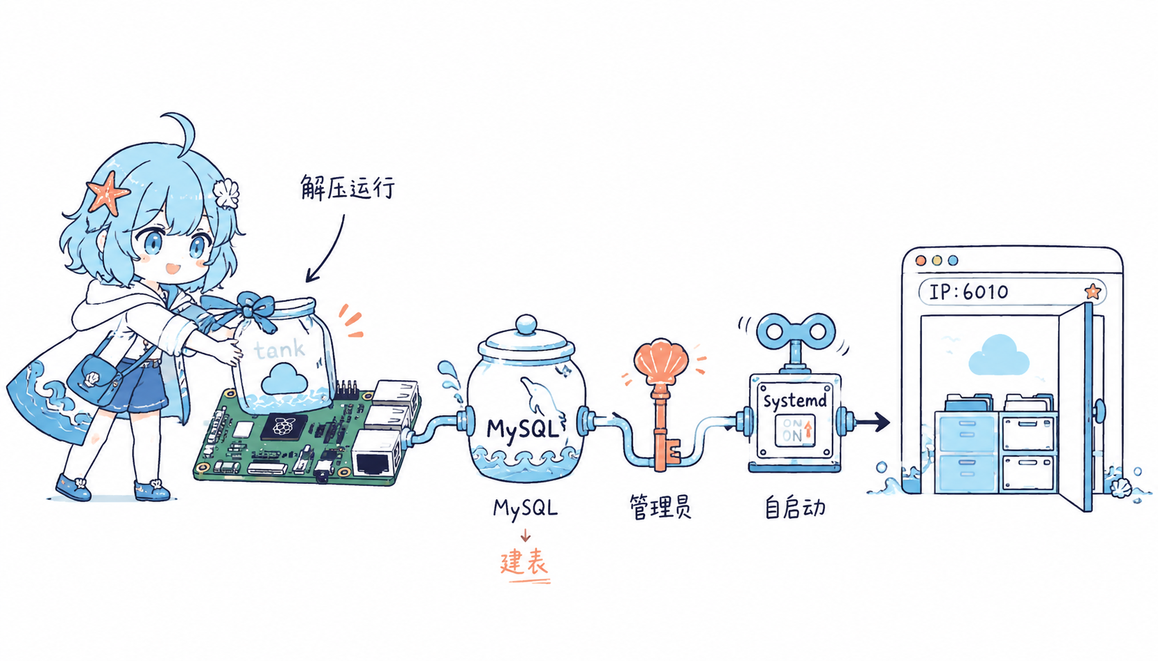 树莓派部署蓝眼云盘流程