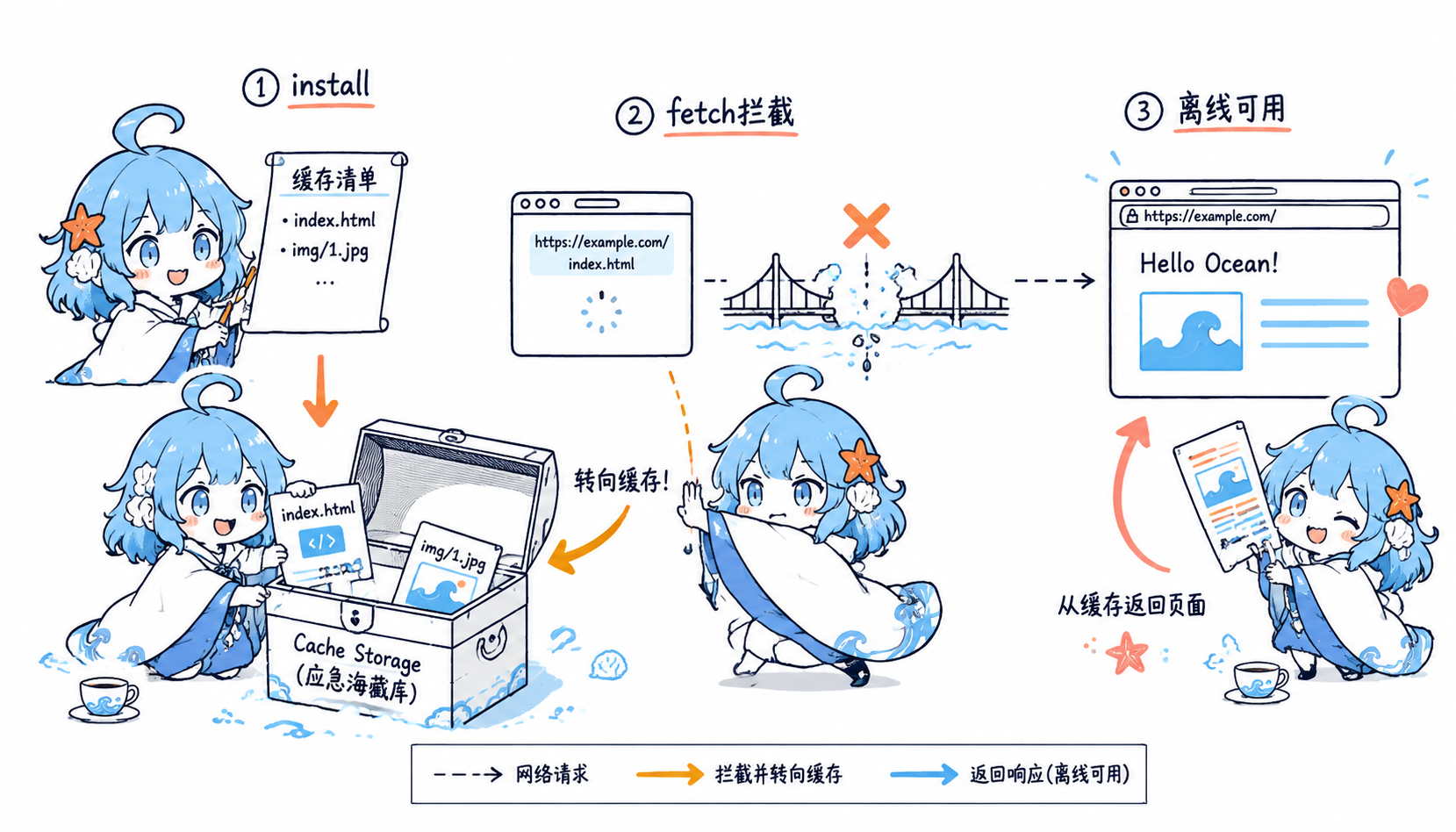 Service Worker 离线缓存访问闭环