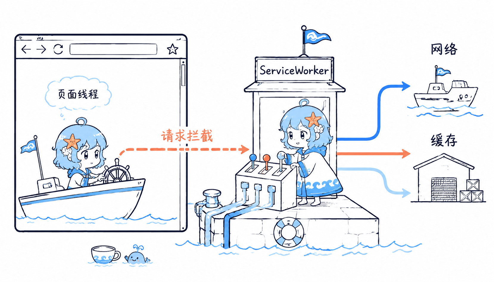 ServiceWorker 在页面线程、网络和缓存之间拦截请求