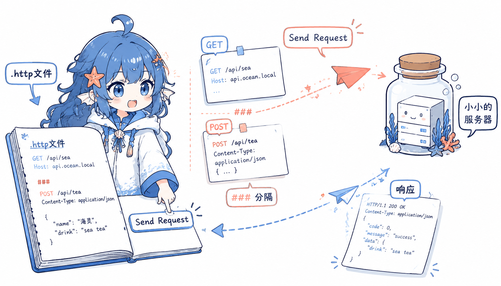 REST Client 请求与响应流程