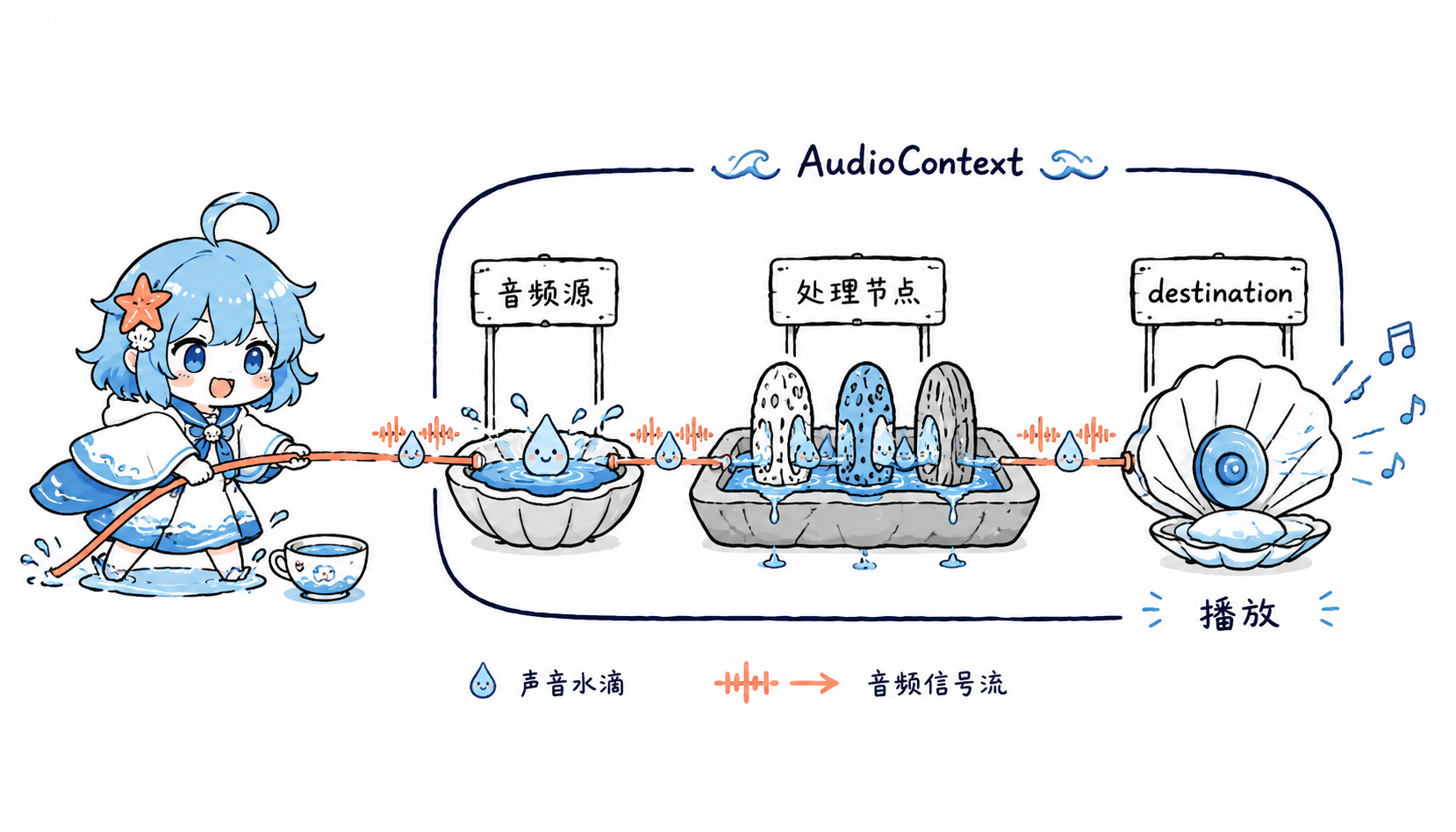 AudioContext 基础音频处理管线