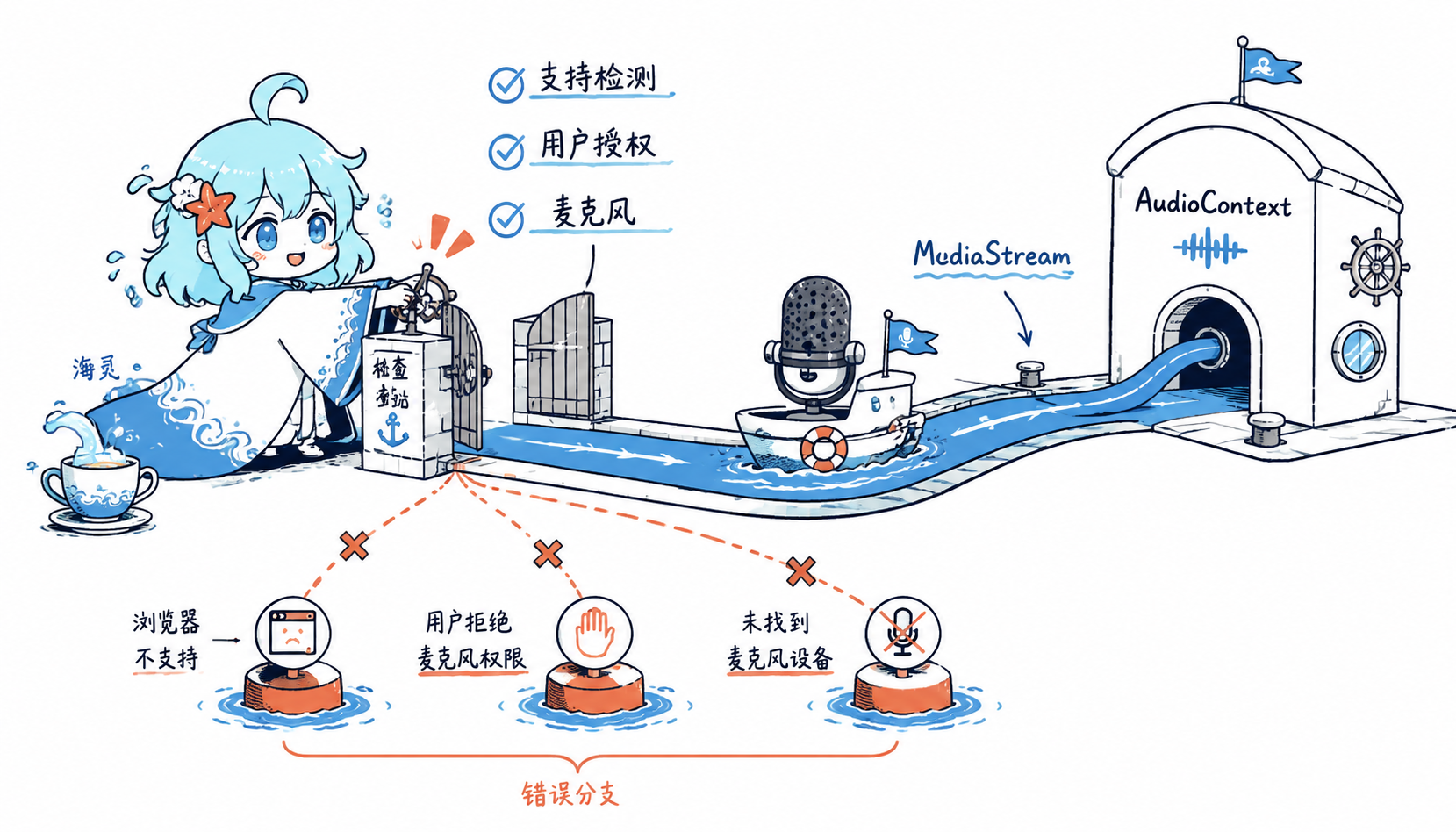 getUserMedia 录音权限与错误分支